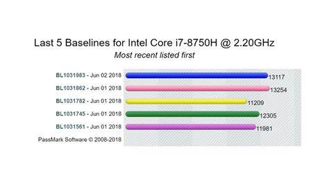 i7 8750h|i7 8750h benchmark.